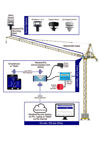 GSM Connected Tower Crane System