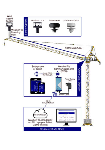 GSM Connected Tower Crane System